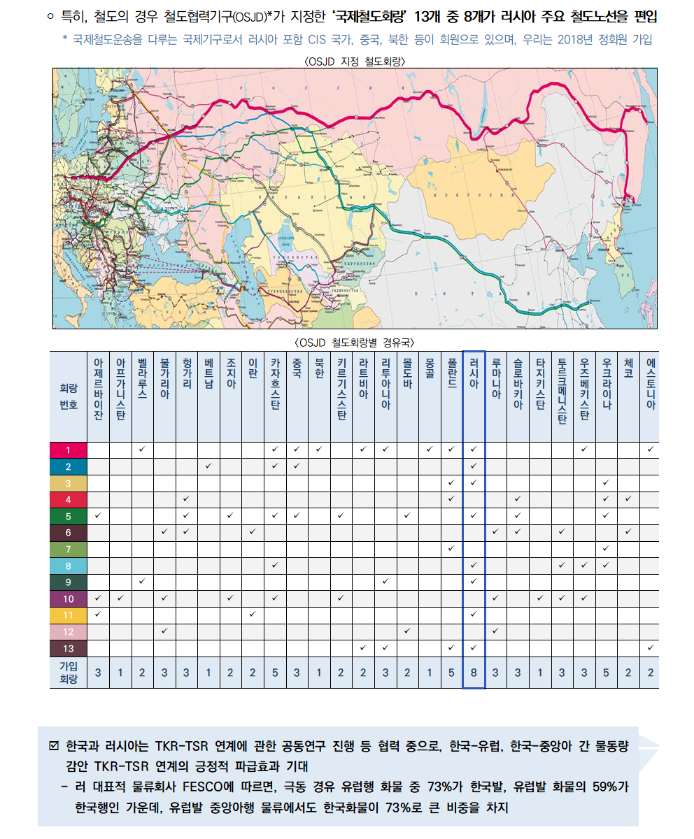 ￮ 특히, 철도의 경우 철도협력기구(OSJD)*가 지정한 ‘국제철도회랑’ 13개 중 8개가 러시아 주요 철도노선을 편입
 * 국제철도운송을 다루는 국제기구로서 러시아 포함 CIS 국가, 중국, 북한 등이 회원으로 있으며, 우리는 2018년 정회원 가입
[OSJD 지정 철도회랑]
[OSJD 철도회랑별 경유국]
þ 한국과 러시아는 TKR-TSR 연계에 관한 공동연구 진행 등 협력 중으로, 한국-유럽, 한국-중앙아 간 물동량
감안 TKR-TSR 연계의 긍정적 파급효과 기대
 - 러 대표적 물류회사 FESCO에 따르면, 극동 경유 유럽행 화물 중 73%가 한국발, 유럽발 화물의 59%가
한국행인 가운데, 유럽발 중앙아행 물류에서도 한국화물이 73%로 큰 비중을 차지